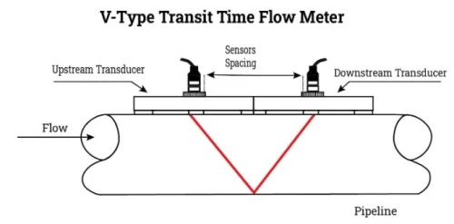 ultrasonic flow meter working principle ultrasonic flow meter working principle
